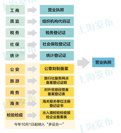 让企业办事少跑腿,上海10月1日起全面推进 多证合一 改革